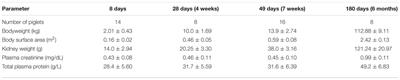 Postnatal Maturation of the Glomerular Filtration Rate in Conventional Growing Piglets As Potential Juvenile Animal Model for Preclinical Pharmaceutical Research